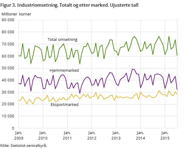Figur 3. Industriomsetning. Totalt og etter marked. Ujusterte tall