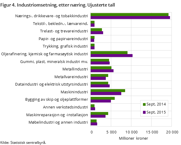 Figur 4. Industriomsetning, etter næring. Ujusterte tall