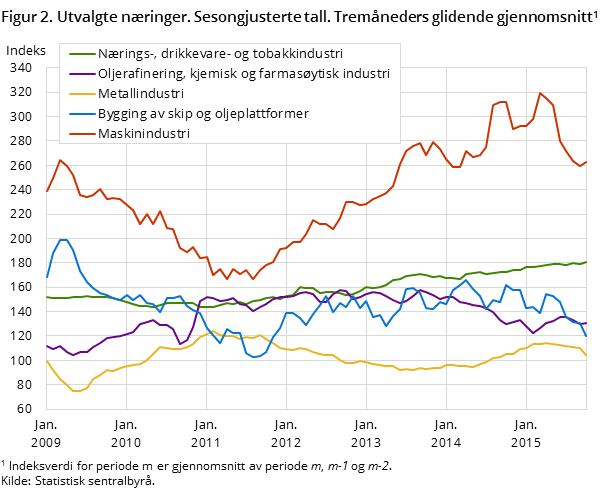 Figur 2. Utvalgte næringer. Sesongjusterte tall. Tremåneders glidende gjennomsnitt1