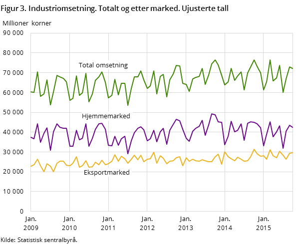 Figur 3. Industriomsetning. Totalt og etter marked. Ujusterte tall