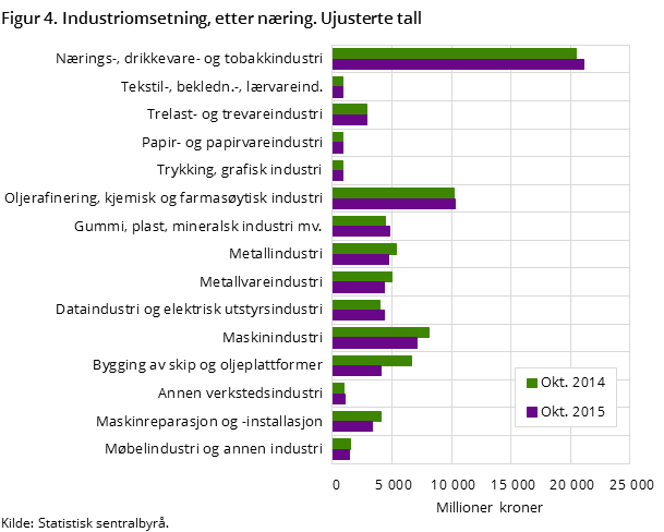 Figur 4. Industriomsetning, etter næring. Ujusterte tall