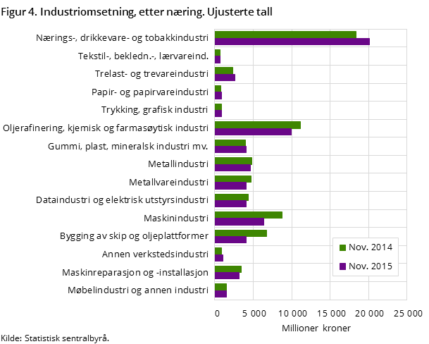 Figur 4. Industriomsetning, etter næring. Ujusterte tall