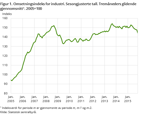 Figur 1. Omsetningsindeks for industri. Sesongjusterte tall. Tremåneders glidende gjennomsnitt. 2005=100