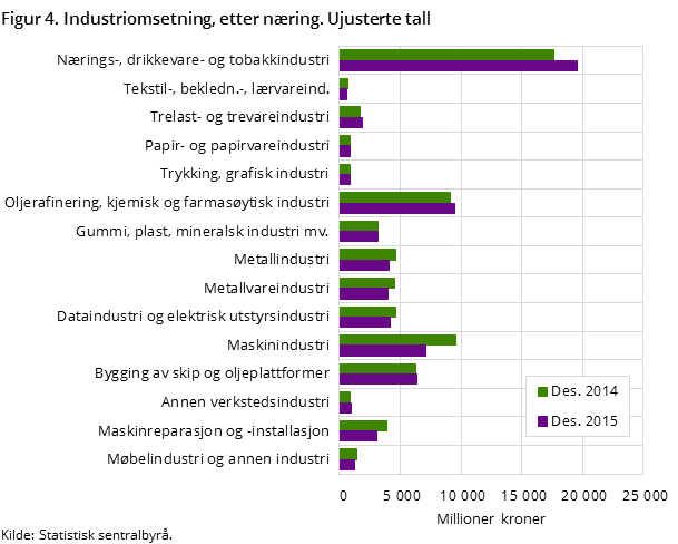 Figur 4. Industriomsetning, etter næring. Ujusterte tall