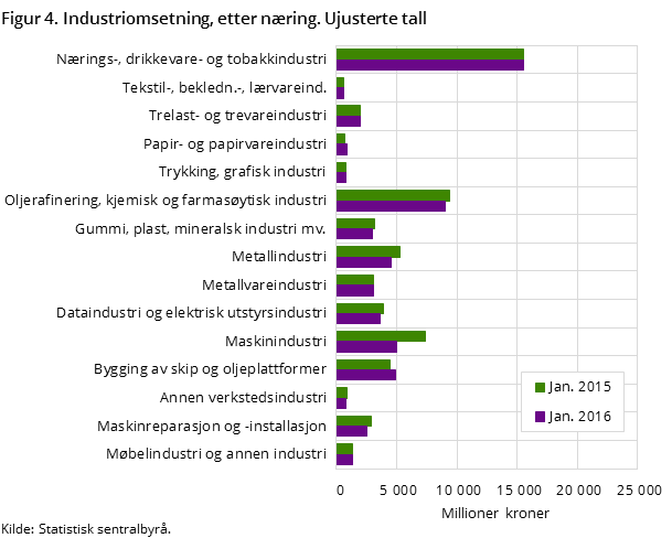 Figur 4. Industriomsetning, etter næring. Ujusterte tall