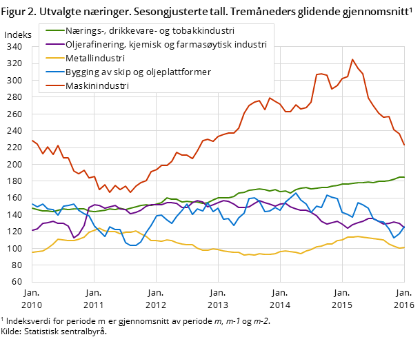 Figur 2. Utvalgte næringer. Sesongjusterte tall. Tremåneders glidende gjennomsnitt