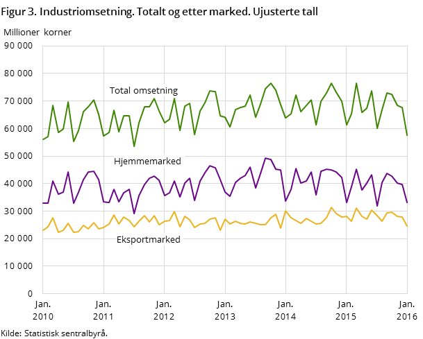 Figur 3. Industriomsetning. Totalt og etter marked. Ujusterte tall