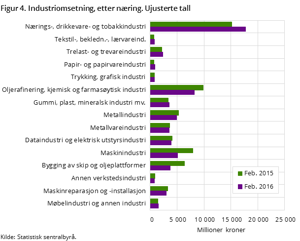 Figur 4. Industriomsetning, etter næring. Ujusterte tall