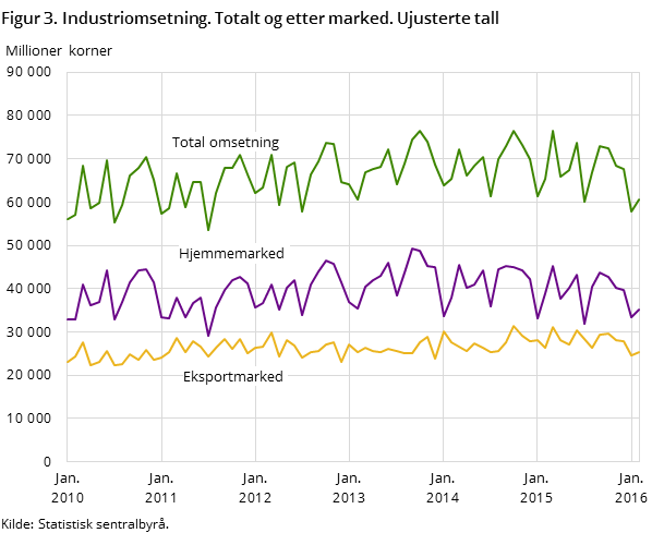 Figur 3. Industriomsetning. Totalt og etter marked. Ujusterte tall