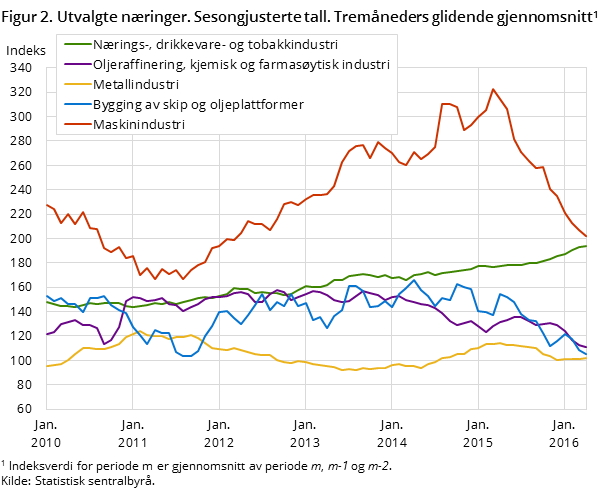 Figur 2. Utvalgte næringer. Sesongjusterte tall. Tremåneders glidende gjennomsnitt