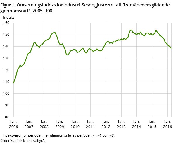 Figur 1. Omsetningsindeks for industri. Sesongjusterte tall. Tremåneders glidende gjennomsnitt. 2005=100