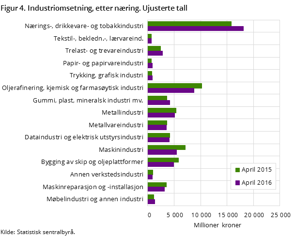 Figur 4. Industriomsetning, etter næring. Ujusterte tall