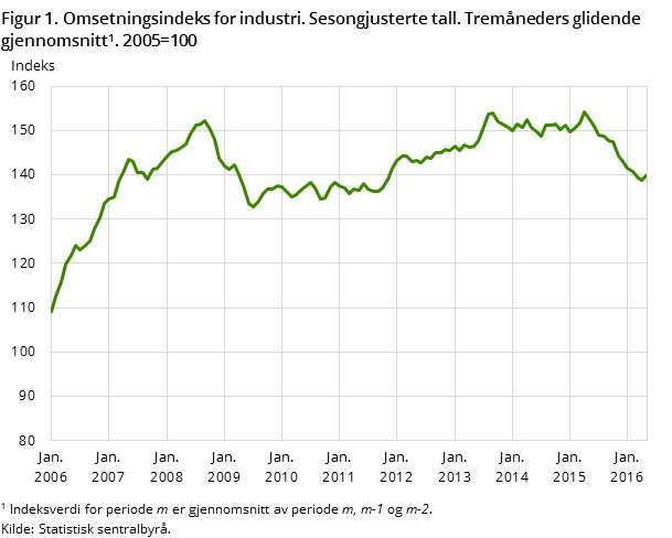 Figur 1. Omsetningsindeks for industri. Sesongjusterte tall. Tremåneders glidende gjennomsnitt#1. 2005=100
