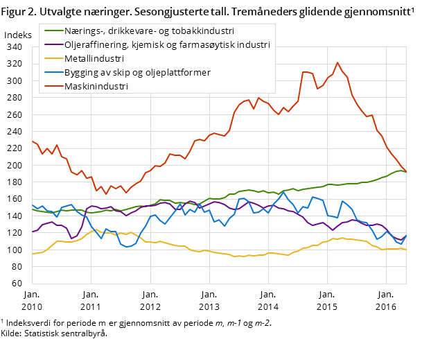 Figur 2. Utvalgte næringer. Sesongjusterte tall. Tremåneders glidende gjennomsnitt#1 