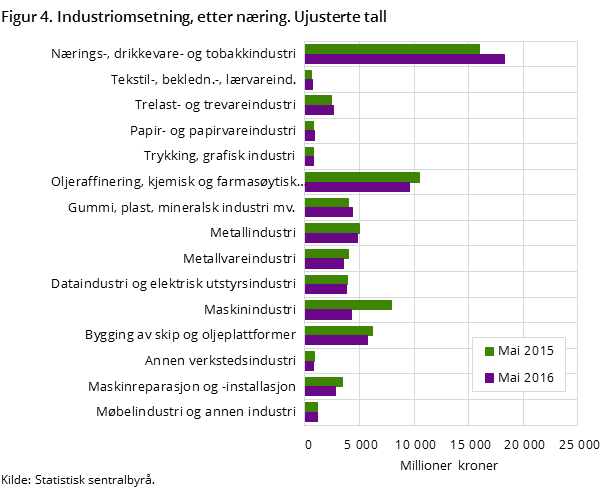 Figur 4. Industriomsetning, etter næring. Ujusterte tall