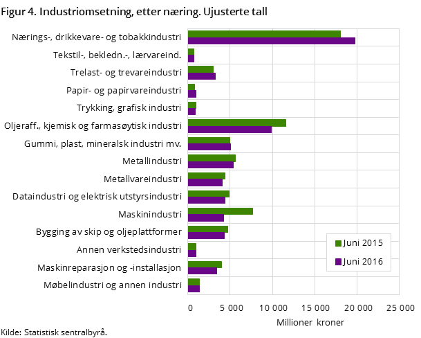 Figur 4. Industriomsetning, etter næring. Ujusterte tall