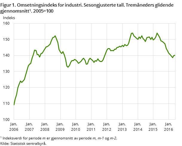 Figur 1. Omsetningsindeks for industri. Sesongjusterte tall. Tremåneders glidende gjennomsnitt. 2005=100
