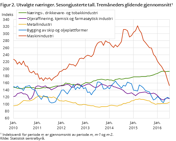 Figur 2. Utvalgte næringer. Sesongjusterte tall. Tremåneders glidende gjennomsnitt