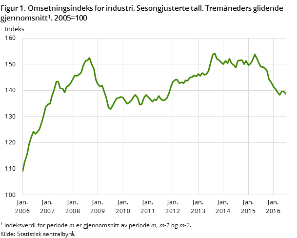 Figur 1. Omsetningsindeks for industri. Sesongjusterte tall. Tremåneders glidende gjennomsnitt#1. 2005=100