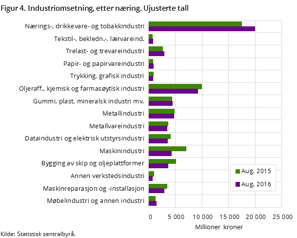 Figur 4. Industriomsetning, etter næring. Ujusterte tall