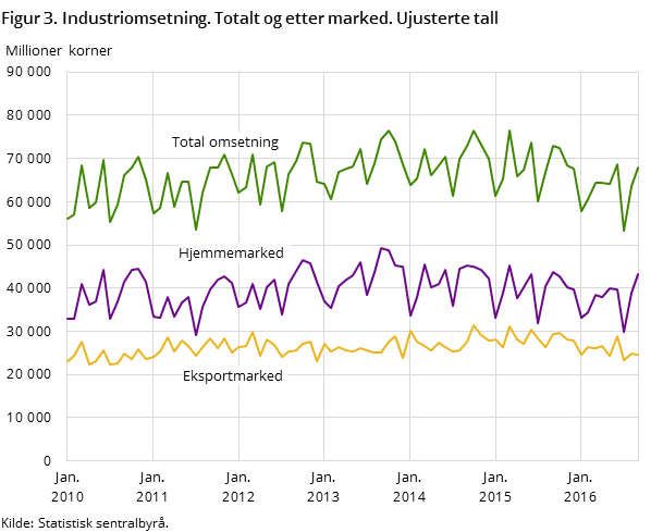 Figur 3. Industriomsetning. Totalt og etter marked. Ujusterte tall