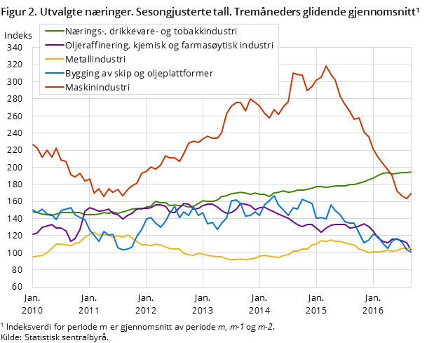 Figure 2. Selected industries. Seasonally adjusted. Three-month moving average