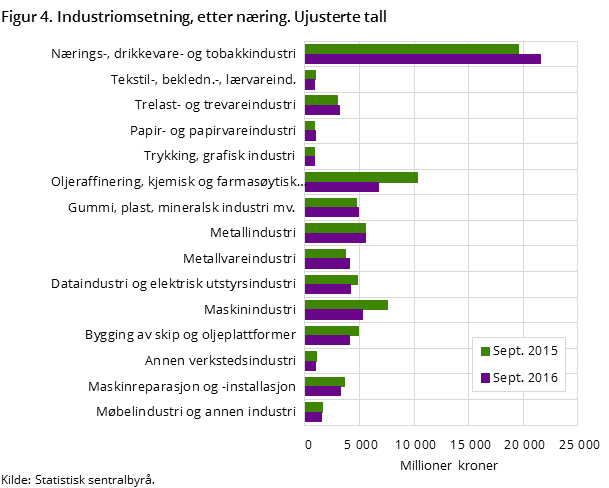 Figur 4. Industriomsetning, etter næring. Ujusterte tall