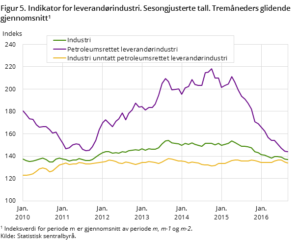 Figur 5. Indikator for leverandørindustri. Sesongjusterte tall. Tremåneders glidende gjennomsnitt