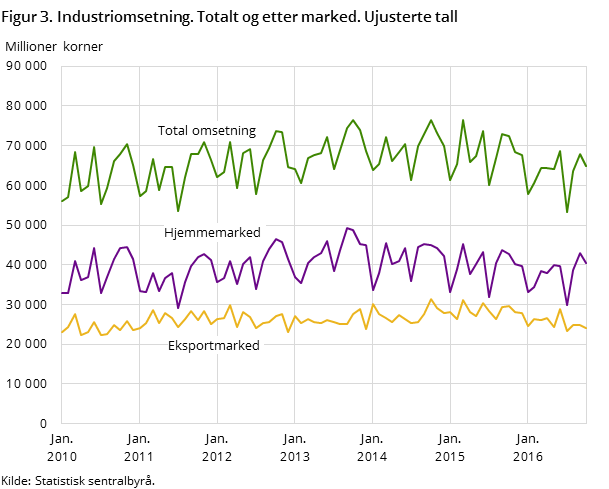Figur 3. Industriomsetning. Totalt og etter marked. Ujusterte tall