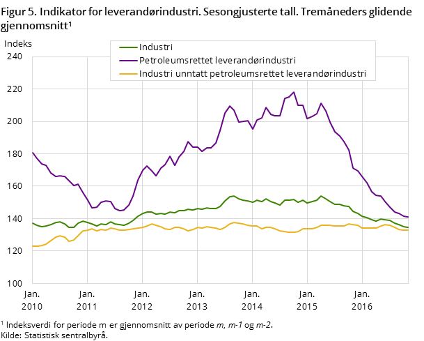 Figur 5. Indikator for leverandørindustri. Sesongjusterte tall. Tremåneders glidende gjennomsnitt