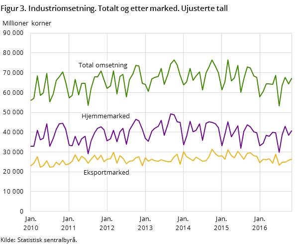 Figur 3. Industriomsetning. Totalt og etter marked. Ujusterte tall
