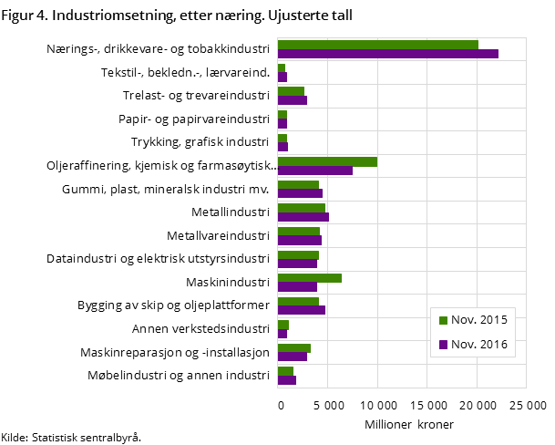 Figur 4. Industriomsetning, etter næring. Ujusterte tall