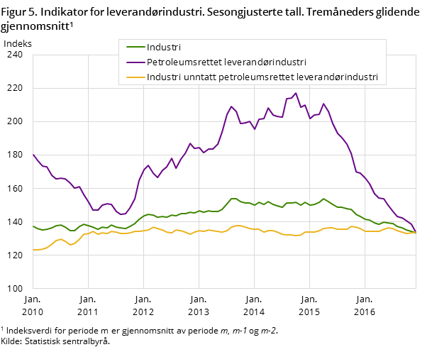 Figur 5. Indikator for leverandørindustri. Sesongjusterte tall. Tremåneders glidende gjennomsnitt