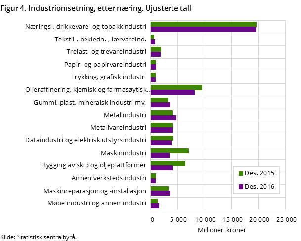 Figur 4. Industriomsetning, etter næring. Ujusterte tall