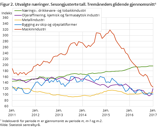 Figur 2. Utvalgte næringer. Sesongjusterte tall. Tremåneders glidende gjennomsnitt 