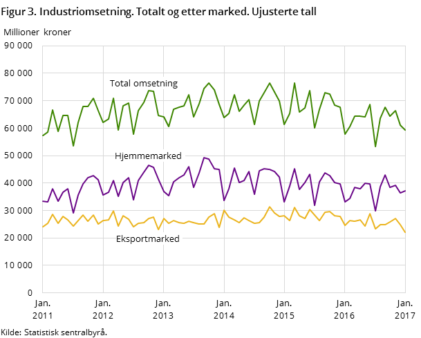 Figur 3. Industriomsetning. Totalt og etter marked. Ujusterte tall