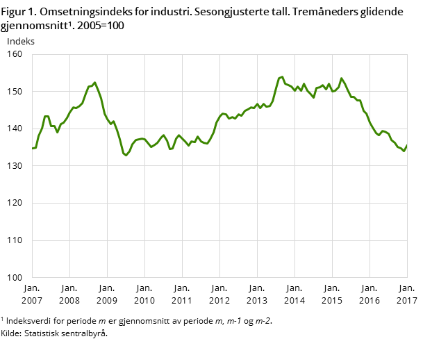 Figur 1. Omsetningsindeks for industri. Sesongjusterte tall. Tremåneders glidende gjennomsnitt. 2005=100