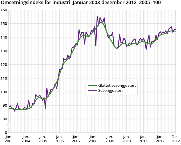 Omsetningsindeks for industri. Januar 2003-desember 2012. 2005=100