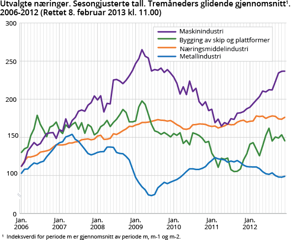 Utvalgte næringer. Sesongjusterte tall. Tremåneders glidende gjennomsnitt. 2006-2012