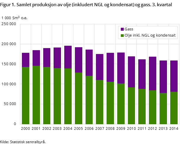 Figur 1. Samlet produksjon av olje (inkludert NGL og kondensat) og gass. 3. kvartal