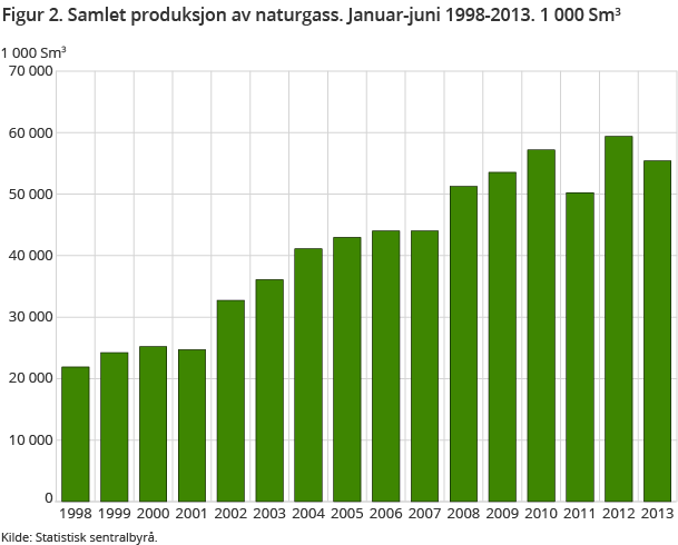 Figur 2. Samlet produksjon av naturgass. Januar-juni 1998-2013. 1 000 Sm3