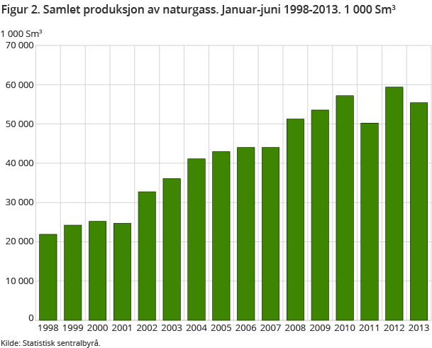 Figur 2. Samlet produksjon av naturgass. Januar-juni 1998-2013. 1 000 Sm3 Figur 2. Samlet produksjon av naturgass. Januar-juni 1998-2013. 1 000 Sm3