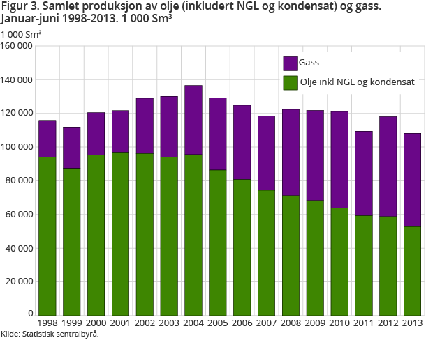 Figur 3. Samlet produksjon av olje (inkludert NGL og kondensat) og gass. Januar-juni 1998-2013. 1 000 Sm3