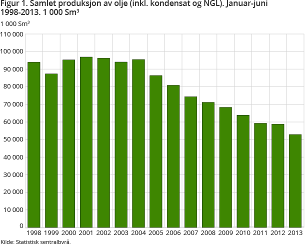 Figur 1. Samlet produksjon av olje (inkl. kondensat og NGL). Januar-juni 1998-2013. 1 000 Sm Figur 1. Samlet produksjon av olje (inkl. kondensat og NGL). Januar-juni 1998-2013. 1 000 Sm