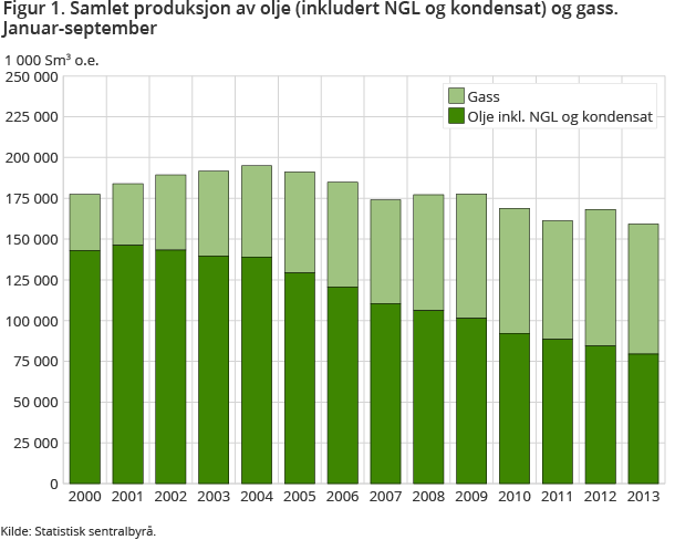 Figur 1. Samlet produksjon av olje (inkludert NGL og kondensat) og gass. Januar-september