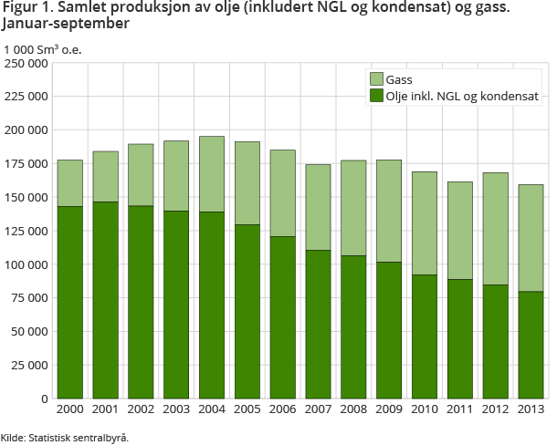 Figur 1. Samlet produksjon av olje (inkludert NGL og kondensat) og gass. Januar-september Figur 1. Samlet produksjon av olje (inkludert NGL og kondensat) og gass. Januar-september