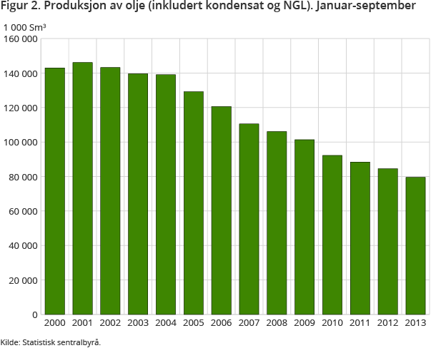 Figur 2. Produksjon av olje (inkludert kondensat og NGL). Januar-september