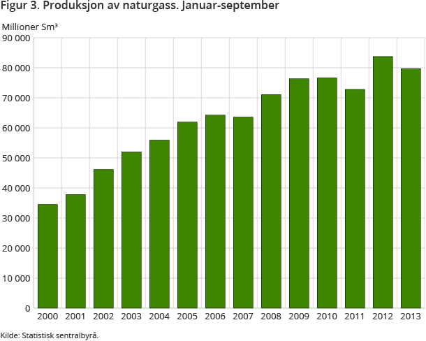 Figur 3. Produksjon av naturgass. Januar-september