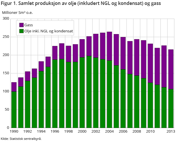 Figur 1. Samlet produksjon av olje (inkludert NGL og kondensat) og gass