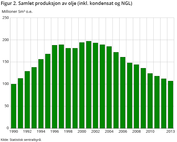 Figur 2. Samlet produksjon av olje (inkl. kondensat og NGL)